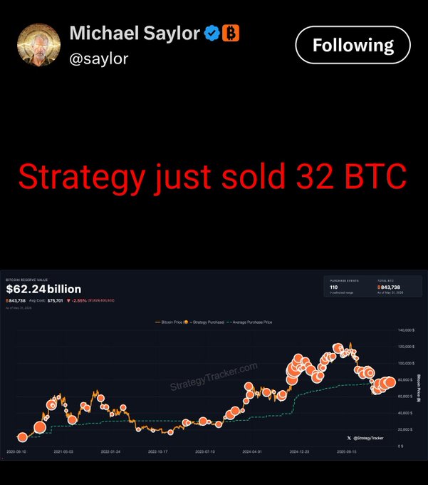 The image shows a screenshot of two charts with Bitcoin price data displayed against a black background. The chart on the left represents a price trend, and the one on the right shows the latest price point for Bitcoin. The text overlay indicates that a trading strategy was used by two people, including Michael Saylor and @saylor, to sell a Bitcoin for the first time ever.