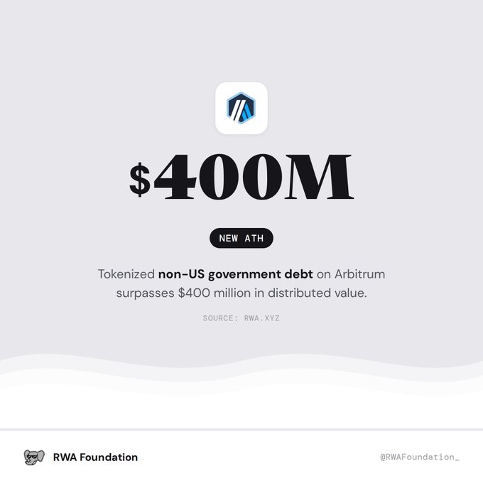 The image showcases Arbitrum's logo above the bold "$400M" headline with a "NEW ATH" badge, announcing that tokenized non-US government debt on Arbitrum has surpassed $400 million in distributed value (source: RWA.xyz). This milestone supports the post's claim that "no asset is safe from being tokenized," highlighting Arbitrum's growing role in expanding tokenized real-world assets beyond US borders.