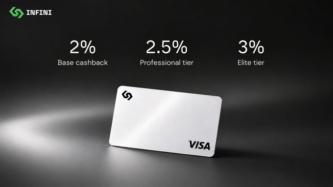 A promotional graphic for the 'INFINI' Visa card showing tiered cashback rates of 2% Base, 2.5% Professional, and 3% Elite, alongside an image of the metallic card.