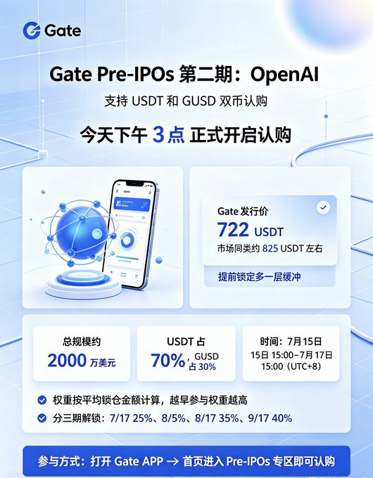 A promotional graphic for Gate's Pre-IPOs second phase featuring OpenAI, offering USDT and GUSD subscription at 722 USDT, with a total scale of about 20 million USD, opening for subscription today at 3 PM.