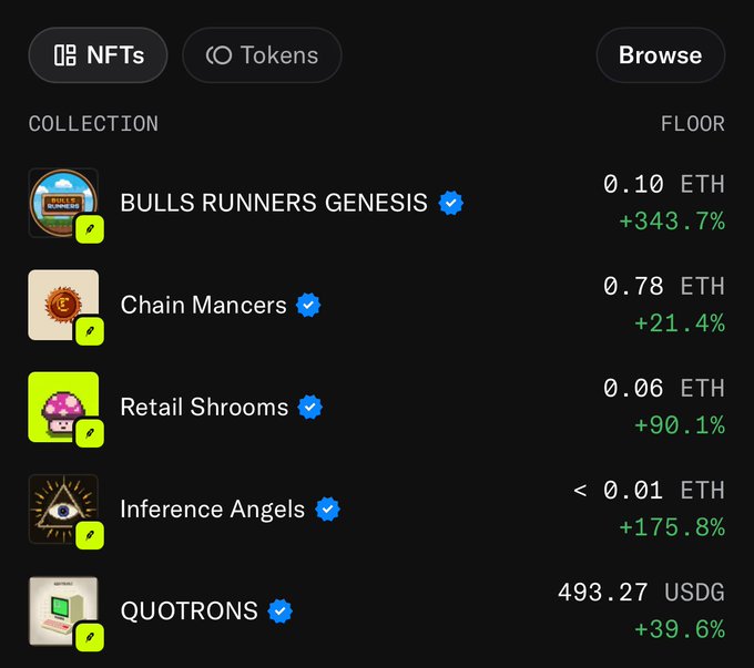 NFT marketplace listing showing collections including BULLS RUNNERS GENESIS (0.10 ETH, +343.7%), Chain Mancers (0.78 ETH), Retail Shrooms (0.06 ETH), Inference Angels (<0.01 ETH), and QUOTRONS (493.27 USDG).