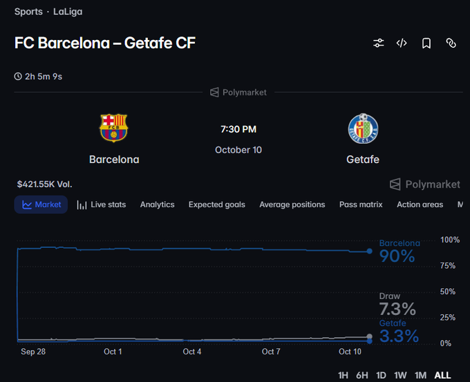 A prediction market interface for a LaLiga match between FC Barcelona and Getafe CF shows Barcelona at 90%, a draw at 7.3%, and Getafe at 3.3%, with $421.55K volume.