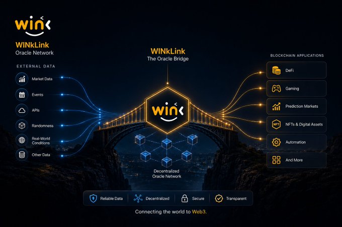 An infographic for WINkLink, the 'Oracle Network,' depicting it as a bridge connecting external data sources (market data, events, APIs, randomness) with blockchain applications (DeFi, gaming, prediction markets, NFTs, automation), with the tagline 'Connecting the world to Web3.'