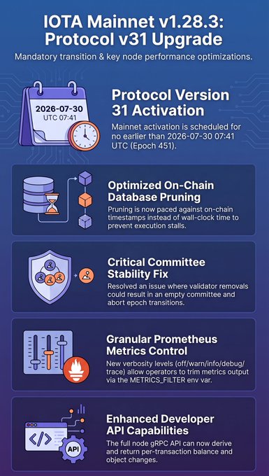 An infographic details the 'IOTA Mainnet v1.28.3: Protocol v31 Upgrade,' listing features including Protocol Version 31 Activation scheduled for 2026-07-30, Optimized On-Chain Database Pruning, Critical Committee Stability Fix, Granular Prometheus Metrics Control, and Enhanced Developer API Capabilities.