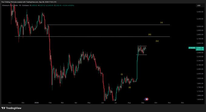A TradingView daily candlestick chart for Ethereum/USD (ETHUSD) showing price action from November 2025 onwards, with Elliott Wave analysis labels (i, ii, iii, iv) marking key technical levels around $2,700-$3,200.