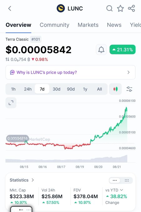 A mobile app screenshot shows the LUNC (Terra Classic) cryptocurrency overview at $0.00005842, up 21.31%, with a 7-day chart and a market cap of $323.38M.