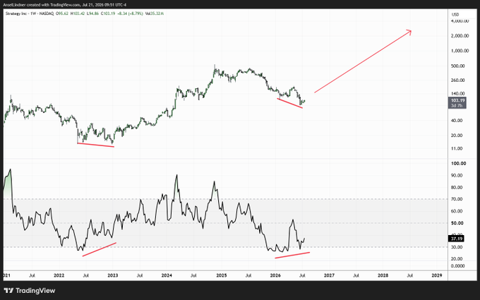 The provided chart shows the price of Strategy Inc. (NASDAQ: STRAT) from 2021 to 2029, with a projected upward trend indicated by a red arrow starting in 2026. This aligns with the accompanying post's prediction of $MSTR defying gravity when included in the S&P 500, with rebalancing occurring quarterly, the next window being September 4-11, 2026.