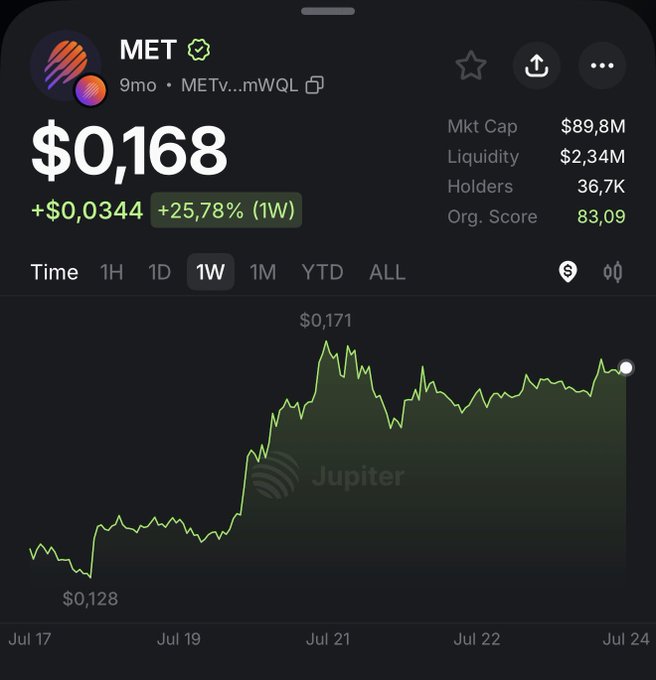 A cryptocurrency tracking chart showing MET token (METv...mWQL) at $0.168, up +$0.0344 (+25.78%) over 1W, with a market cap of $89.8M, liquidity of $2.34M, 36.7K holders, and an organizational score of 83.09, displayed on the Jupiter platform.