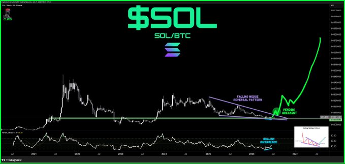 In the image, $SOL Sol/BTC is shown at its lowest point, with a red bar above it indicating its current price, while a green bar below shows that it has not yet peaked or failed to do so. The text also informs us about a pivot to Solana and that the current trendline is in the direction of falling.