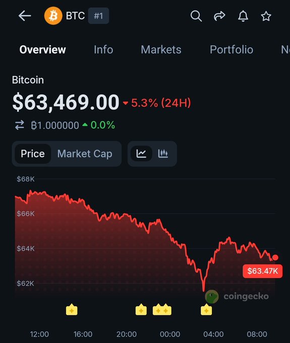 The image shows a graph of Bitcoin's price over time, with a downward trend indicated by red lines. The current Bitcoin price is $63,000, which is lower than its peak value of $67,000 at one point. This suggests that the market has experienced a significant drop in value recently. The post on this image asks how much lower can we go from here and provides an answer: "A relief bounce here probably".