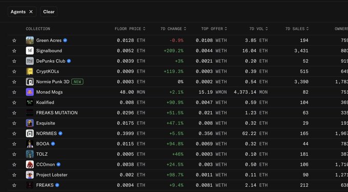 An NFT marketplace table listing collections like Green Acres, Signalbound, DePunks Club, and CryptKOLs with floor prices in ETH and 7D changes, with 'Agents' as a search tag.