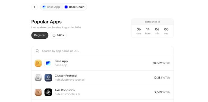 The image shows the "Popular Apps" leaderboard on Base Chain, displaying a ranking by WTUs (Weekly Transaction Users) with Base App in first place at 28,069 WTUs, followed by Cluster Protocol (hub.clusterprotocol.ai) at 10,381 WTUs, and Axis Robotics (hub.axisrobotics.ai) in third place at 9,563 WTUs. This visually confirms the post's claim that Axis Robotics has climbed into the top 3 dapps on Base based on usage volume, sitting behind Base App and Cluster Protocol without any token listing or partnership driving the growth.