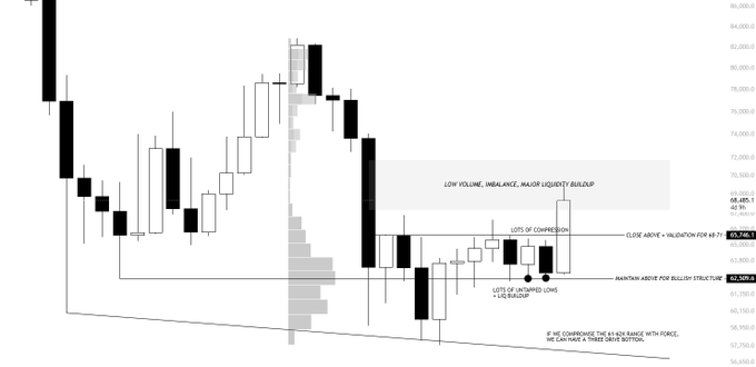 A BTC/USD candlestick chart highlighting a low volume imbalance zone between ~68–70K, with annotations marking "LOTS OF COMPRESSION," "MAINTAIN ABOVE FOR BULLISH STRUCTURE" at 62,539.9, and a warning that a failure to hold the 65K 4h range could trigger a three-day bottom move toward lower lows. The chart visually supports the post's analysis of a short squeeze into the HTF low volume zone and the critical 65–67K support level needed to sustain bullish momentum toward 72K+.