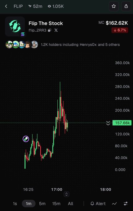 A mobile screenshot of a stock/crypto chart for 'Flip The Stock' (FLIP), showing a market cap of $162.62K, down 6.7%, with the ticker priced at 157.66K on a 1-minute chart.