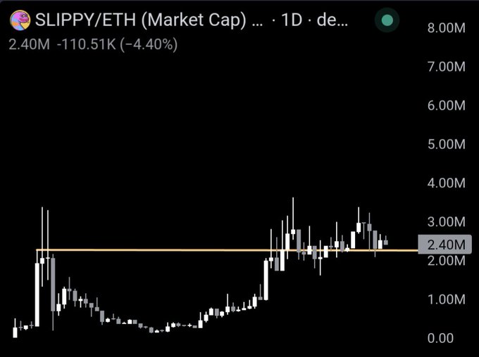 A TradingView candlestick chart showing the SLIPPY/ETH market cap on a daily timeframe, currently at 2.40M, down 4.40% (-110.51K), with a horizontal support/resistance line marked near that level.