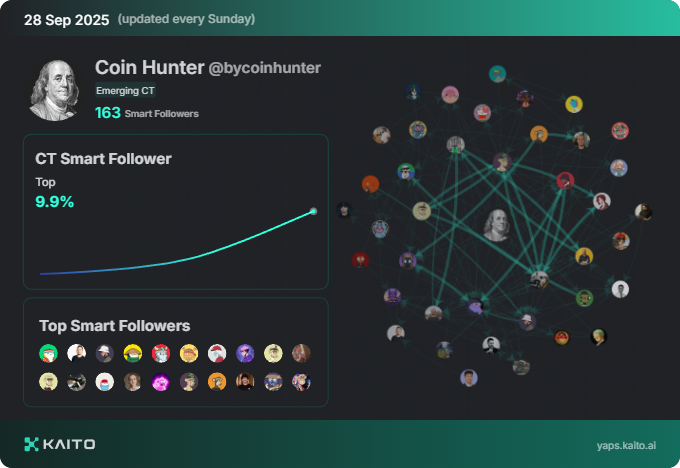 The image displays a Kaito analytics dashboard for "Coin Hunter" (@bycoinhunter) dated 28 Sep 2025, showing 163 Smart Followers and a top CT Smart Follower rating of 9.9%, accompanied by a network graph of follower connections. It illustrates the author's growing crypto influence and social network at the time—prior to Kaito's 70%+ drop mentioned in the post—visually reinforcing their point about weathering the bear market to build a stronger position than a bull market would have allowed.