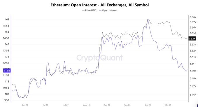 The chart, titled “Ethereum: Open Interest - All Exchanges, All Symbol,” tracks ETH price and open interest from late June through early October. It shows open interest falling to about $11.8B from roughly $16B in late September, while ETH price declined less substantially, supporting the post’s view that leveraged exposure has been reduced and the market is at a cleaner base.