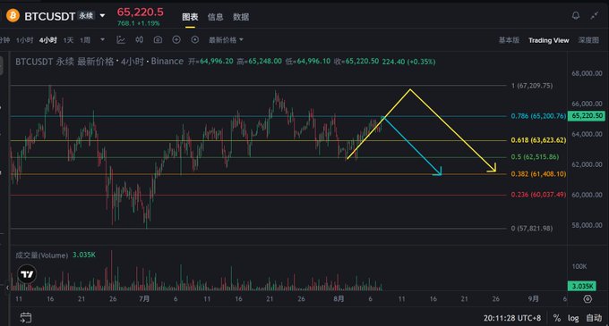 A BTCUSDT perpetual trading chart on Binance showing the current price at $65,220.5, with two highlighted potential future trends marked by blue and yellow arrows pointing toward Fibonacci retracement levels around $61,408-$62,515 and $65,200-$67,209. The chart visualizes the two possible Bitcoin price directions referenced in the post following positive U.S. non-farm payroll data.