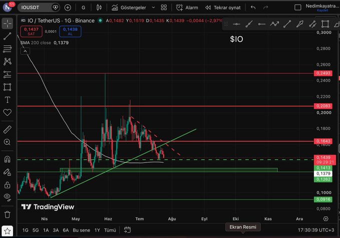 A TradingView candlestick chart for IO/USDT on Binance shows a price of 0.1437, with Turkish menu options, various technical indicators including an SMA 200 line, and support/resistance levels marked in red and green.