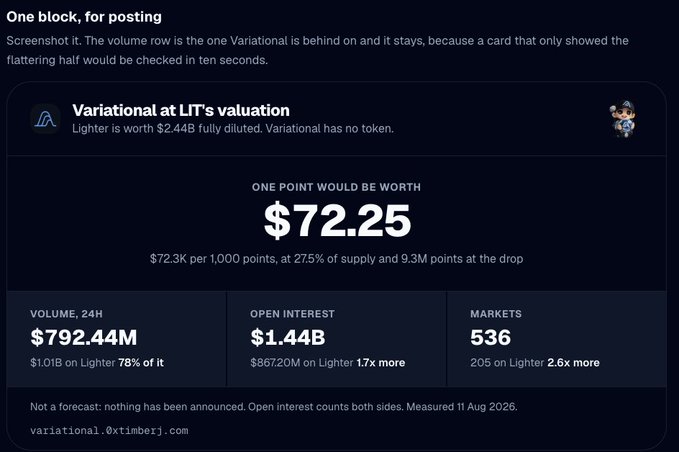 A dark-themed financial dashboard titled 'Variational at LiT's valuation' showing one point worth $72.25, with 24H Volume of $792.44M, Open Interest of $1.44B, and 536 Markets.