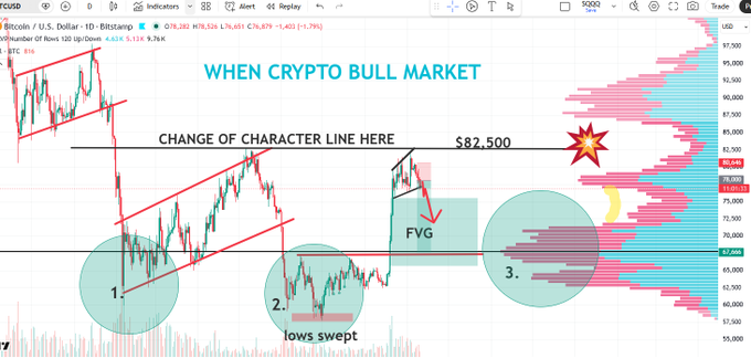 A Bitcoin/USD 1D candlestick chart on Bitstamp shows the price at $81,659 (down -1.76%), featuring a text annotation "WHEN CRYPTO BULL MARKET" and "CHANGE OF CHARACTER LINE HERE" at $82,500, with marked zones showing lows swept, an FVG (Fair Value Gap), and an explosion symbol indicating a potential breakout target. The chart illustrates the trader's thesis of an ascending expansion breaking down to grab liquidity before pushing higher to set a higher low for an upcoming CHOCH (Change of Character) breakout above $82,500.