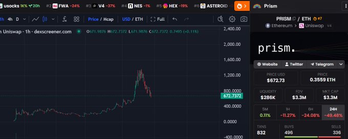 A DexScreener chart for the PRISM token on Uniswap v4's Ethereum network shows a sharp price spike followed by a 50% retracement, currently trading at $672.7372 with significant losses across 5M (-24.08%) and 24H (-49.48%) timeframes, illustrating the post-FOMO pullback mentioned in the update.