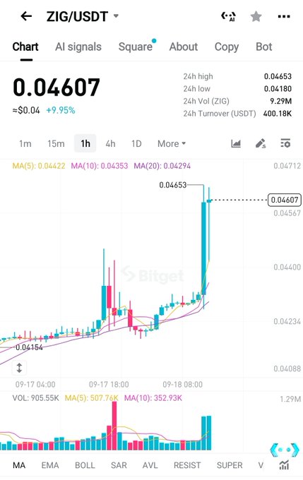 Bitget candlestick chart for ZIG/USDT showing a sharp breakout to $0.04607 (+9.95%), with the price spiking from around $0.04154 to a 24h high of $0.04653 on heavy 9.29M volume, visibly surging above the MA(5), MA(10), and MA(20) moving averages—exactly the bullish volume-and-MA alignment the post is pointing to as a potential breakout setup.