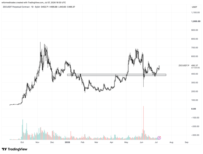 A TradingView daily candlestick chart of ZECUSDT Perpetual Contract shows Zcash's price recovering to $495.37 after bouncing off a highlighted support zone near $400, with the recent bullish move aligning with the "sniped zec" call as the price broke higher from consolidation.