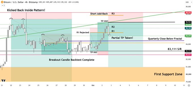 Bitcoin/USD 4-hour chart showing a short setup with entries at $86.9K, partial take profit taken near R1, and price declined to $85,122 (-0.24%), illustrating the post's claim of booking partial profits while targeting deeper levels toward $79K.