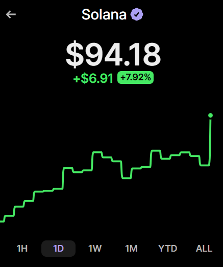 A cryptocurrency price chart for Solana (SOL) showing a price of $94.18, up 7.92%, with a green line graph displaying a sharp upward trend over the 1-day timeframe.