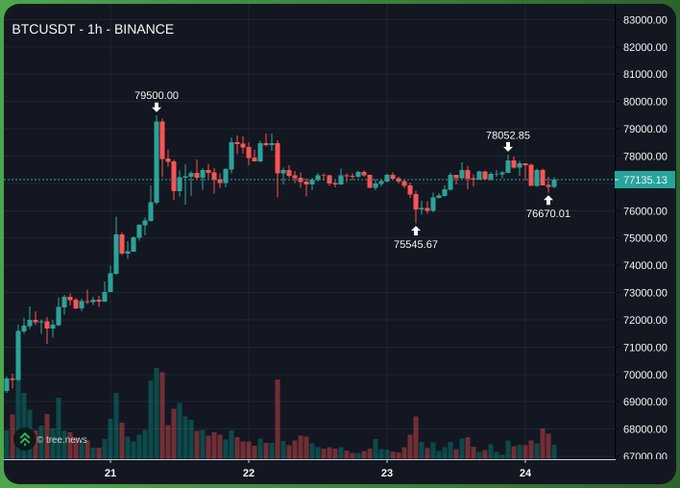 A 1-hour candlestick chart of BTCUSDT on Binance shows Bitcoin's recent price action ranging between a low of $75,545.67 and a high of $79,500.00, currently trading around $77,135. The post's question "WEN $80K?" relates to the chart, referencing the recent attempt to breach the $79,500 resistance level as traders anticipate a move toward the $80,000 milestone.