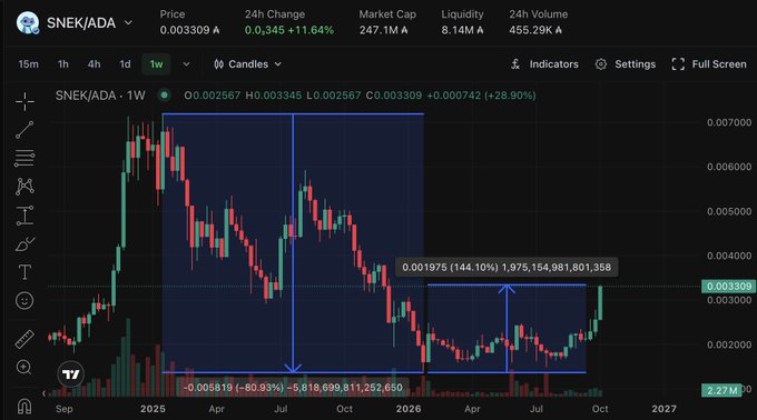 A weekly candlestick chart of the SNEK/ADA trading pair shows the token currently at 0.003309 ADA (+11.64% in 24 hours, +28.90% on the week), with annotated swing measurements highlighting a 144.10% recovery (+1,975,154,981,801,358 SNEK) from recent lows, supporting the thesis that SNEK is breaking out of a prolonged bear market consolidation on Cardano's shrunken ecosystem.