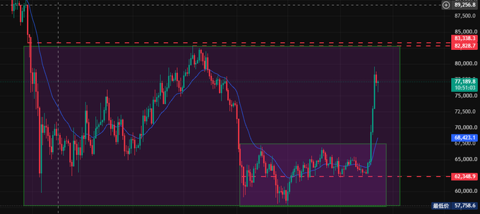 A cryptocurrency trading chart (likely BTC/USD) shows price action surging from a consolidation zone around 62,340-68,421 to test key resistance near 82,828-85,000, with the current price at 77,758.6, visually illustrating the "ferocious first leg up" and shallow retracement described in the caption, suggesting a possible pullback before a smaller second leg higher.
