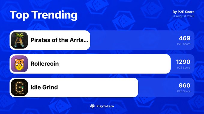 A "Top Trending" leaderboard from PlayToEarn dated 31 August 2020 ranks three blockchain games by P2E Score: "Pirates of the Arrla..." (469), "Rollercoin" (1290), and "Idle Grind" (960). The image visually highlights these three titles as the top movers, aligning with the post's mention of InteractiveDAO, Rollercoin, and AGS Crypto Gaming gaining the most traction in the last 24 hours.