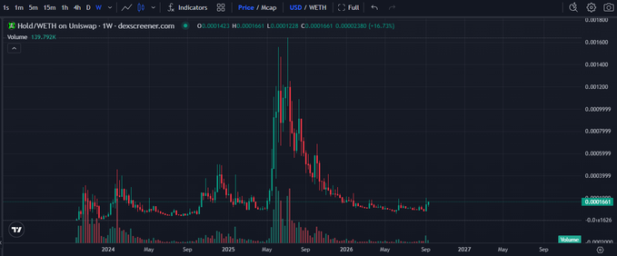 A TradingView candlestick chart for 'Hold/WETH on Uniswap - 1W' showing price action with a current value of 135.792K and a 16.73% increase.