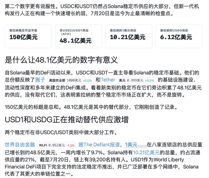 A Chinese-language article about Solana stablecoins showing USD1 and USDG supply figures, including $15B total stablecoin market cap and $4.81B non-USDC/USDT supply.