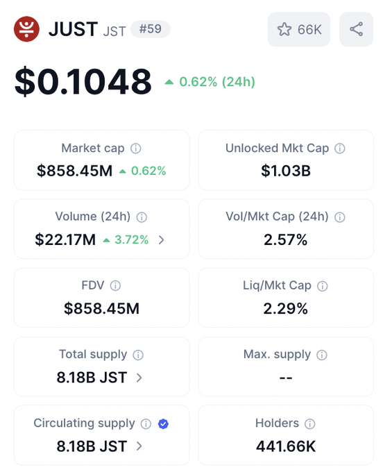 A cryptocurrency price tracker screenshot for JUST (JST) token showing a current price of $0.1048 with a 0.62% 24h increase, market cap of $858.45M, and 441.66K holders.