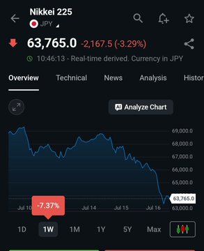 The Nikkei 225 index in JPY shows a significant drop of -3.29% to 63,765.0, reflecting the global market downturn mentioned in the accompanying post.