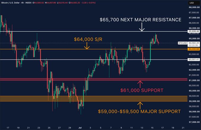 The image is a 4-hour Bitcoin/U.S. Dollar chart highlighting key technical levels, showing $65,700 as the next major resistance and $64,000 as support, with major support zones at $61,000 and $59,000-$59,500 below. It visually supports the post's commentary on Bitcoin's rally toward $65,000 by illustrating the critical price resistance the rally must overcome, while also mapping the downside support levels that experienced holders may be watching as they take profits.