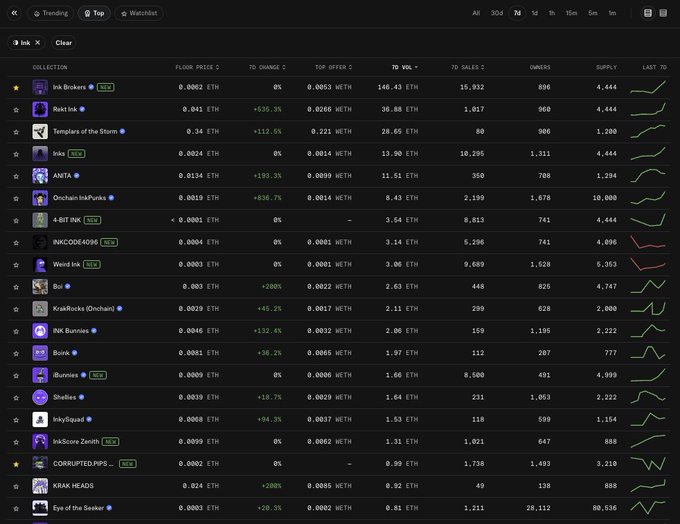 A screenshot of a NFT trading analytics dashboard displaying various collections ranked by 7-day trading volume, with Ink Brokers leading at 146.43 ETH, immediately followed by Ink Ink at 36.88 ETH—highlighting how INK's top collections are rapidly gaining trading volume despite being newly launched compared to established collections like Robinhood.