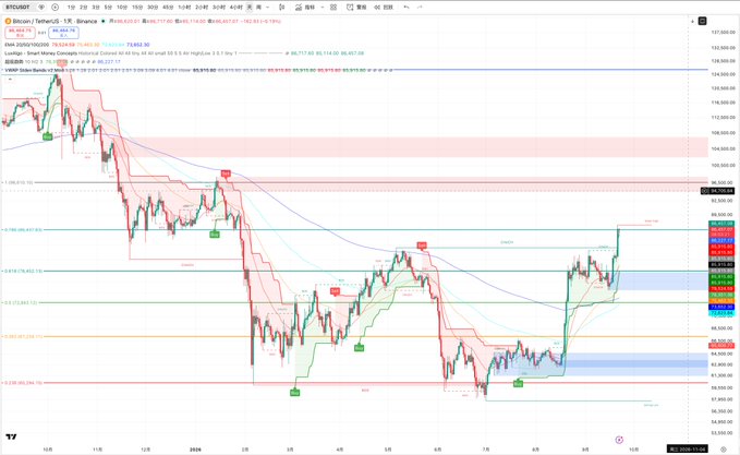 A Bitcoin/USDT trading chart on Binance shows price movements with various indicators, support/resistance levels, and Korean text annotations.