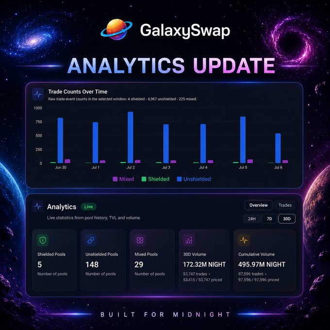 A promotional graphic for 'GalaxySwap Analytics Update' displaying bar charts of trade counts over time, with metrics including 'Shielded Pools: 5', 'Unshielded Pools: 148', and '30D Volume: 172.32M NIGHT' over a galaxy-themed background.