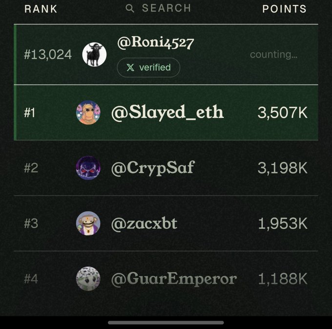 A mobile screenshot of a leaderboard showing user ranks and points, with '@Roni4527' at rank #13,024, and the top users including '@Slayed_eth' at #1 with 3,507K points.