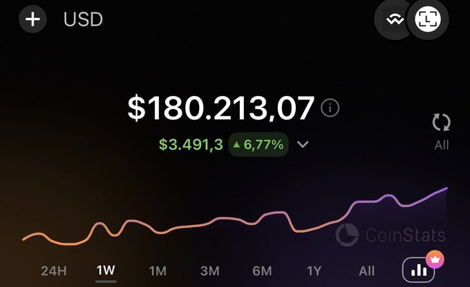 A CoinStats portfolio screenshot displaying a USD balance of $180,213.07 with a weekly gain of $3,491.30 (6.77%), marking the user's portfolio hitting the 180K milestone after 30 days on their journey from 174K toward 1 million.