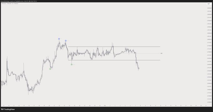 The image displays a TradingView candlestick chart of Ethereum ($ETH) showing a price action that surged to a local high before consolidating within a horizontal range, with the post suggesting a short-term downside target of 2.8k after liquidity was swept at the highs.