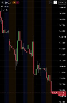 The image shows a candlestick chart of the SPCX ETF (defense and space ETF) trading in USD, with prices dropping sharply from around $149 to $135.29 (a -3% move at close), illustrating the heavy sell-off referenced in the post following news of LandSpace's successful orbital booster landing that challenged SpaceX's exclusivity narrative.
