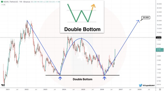 A weekly NEAR/USDT chart showing a potential massive double bottom pattern forming between 2024 and 2026, with price targets marked at $8, $20, and a possible new all-time high of $30-40, reflecting the bullish technical outlook highlighted in the post.