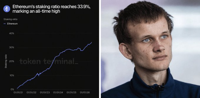 A chart titled "Ethereum's staking ratio reaches 33.9%, marking an all-time high" showing the staking ratio rising from near 0% in 2021 to 33.9% by 2026, displayed alongside a photo of Vitalik Buterin, Ethereum's co-founder.