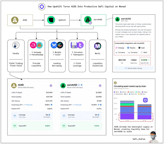 The image is a flowchart titled "How Upshift Turns AUSD Into Productive DeFi Capital on Monad," showing AUSD being processed through UpShift into earnAUSD, which is then allocated across Pendle (yield trading, $20.51M TVL), Uniswap/Pancakeswap (liquidity, $1.0263B share), Morpho/Euler (lending), Curve/Townsquare (1-click leverage), and Merkl (liquidity incentives), with a 8.00% total API yield. Bottom panels compare AUSD stats (e.g., 9.66% underlying APY, 6.64% implied APY) against earnAUSD stats (e.g., 15.45% underlying APY, 11.21% implied APY), while a stacked bar chart shows AUSD's circulating market cap by chain led by Monad, Ethereum, and Arbitrum.