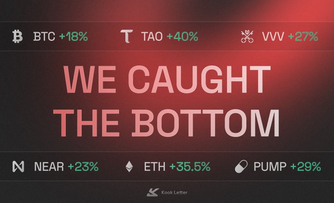 The image displays "WE CAUGHT THE BOTTOM" in bold red text, surrounded by cryptocurrency performance gains: BTC +18%, TAO +40%, VVV +27%, NEAR +23%, ETH +35.5%, and PUMP +29%. The Kook Letter branding at the bottom accompanies the post celebrating profitable perp trades including $HYPE, showcasing the accuracy of their market bottom predictions across multiple assets.